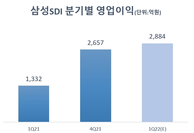 자료=삼성SDI, 에프엔가이드.