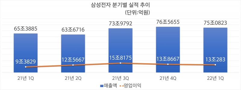 삼성전자 분기별 실적 추이. 자료=에프앤가이드