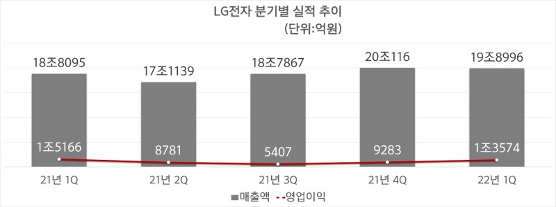 LG전자 분기별 실적 추이. 자료=LG전자