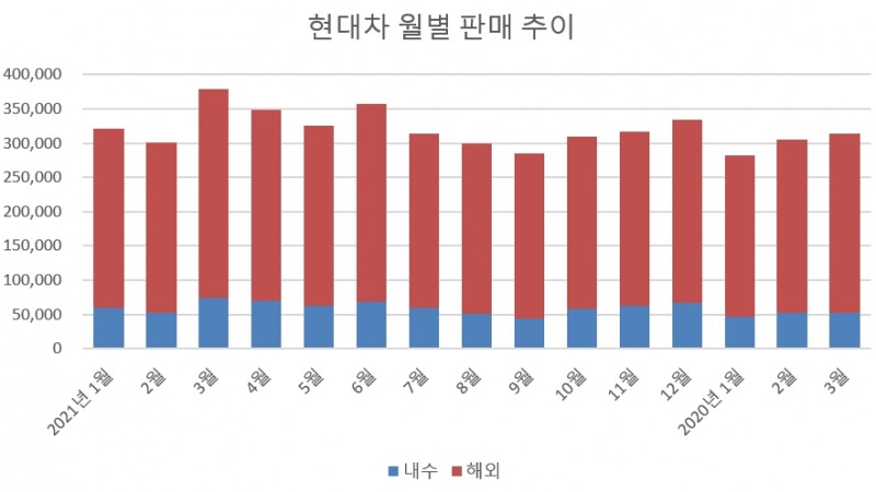 단위=대, 자료=현대차.