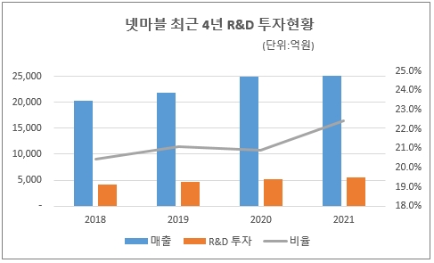 넷마블의 최근 4개년 R&D(연구개발) 투자 현황. 자료=넷마블