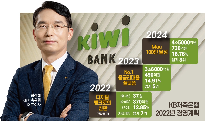 허상철 KB저축은행 대표, ‘리딩 디지털 뱅크’ 꿈꾼다