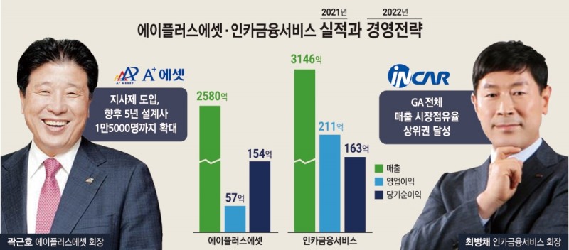 상장 GA 최병채·곽근호 회장, 뚝심경영 빛났다