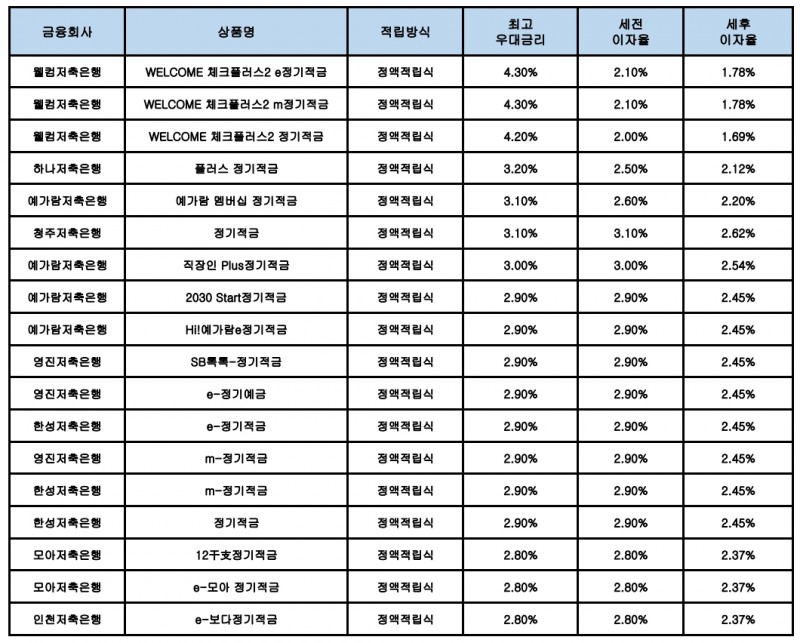 자료 : 금융상품한눈에, 10만원 씩 24개월