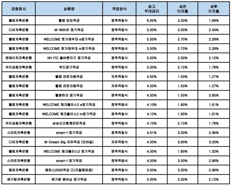 자료 : 금융상품한눈에, 10만원 씩 12개월