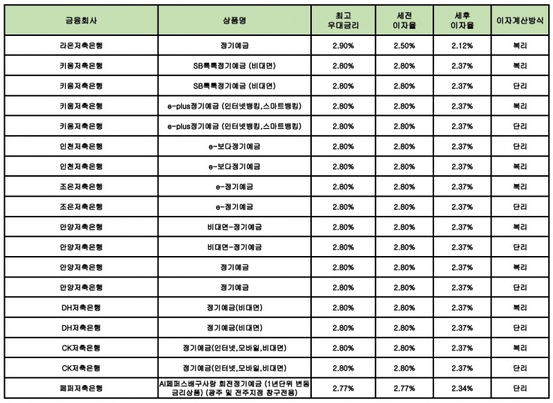 자료 : 금융상품한눈에 24개월 1000만원 예치 시