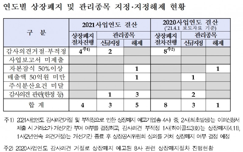 유가증권시장 상장폐지 및 관리종목 지정 및 지정해제 현황 / 자료제공= 한국거래소(2022.04.03)