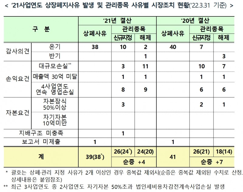 코스닥 상장폐지 사유발생 및 관리종목 시장조치 현황 / 자료제공= 한국거래소(2022.04.03)