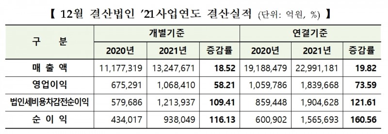 유가증권시장 12월 결산법인 2021사업연도 결산실적 / 자료제공= 한국거래소(2022.04.04)