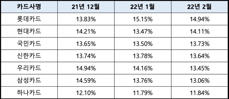 최근 3개월간 카드론 금리 추이. /자료제공=여신금융협회