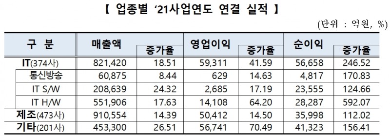 코스닥시장 12월 결산법인 2021사업연도 결산실적 / 자료제공= 한국거래소(2022.04.04)