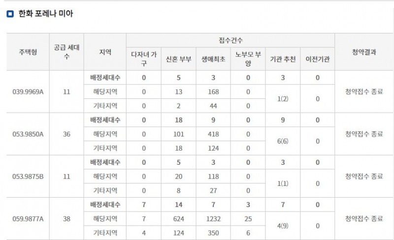 한화 포레나 미아 특별공급 접수 결과 (4일 저녁 7시 30분 기준) / 자료=한국부동산원 청약홈