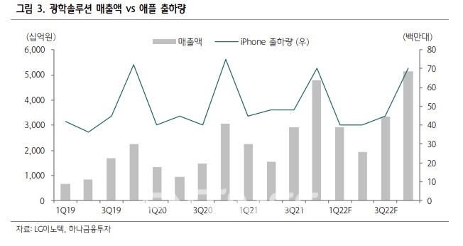LG이노텍(대표 정철동)의 광학 솔루션 매출액과 애플(대표 팀 쿡) 아이폰 출하량 비교 그래프./자료=하나금융투자(대표 이은형)
