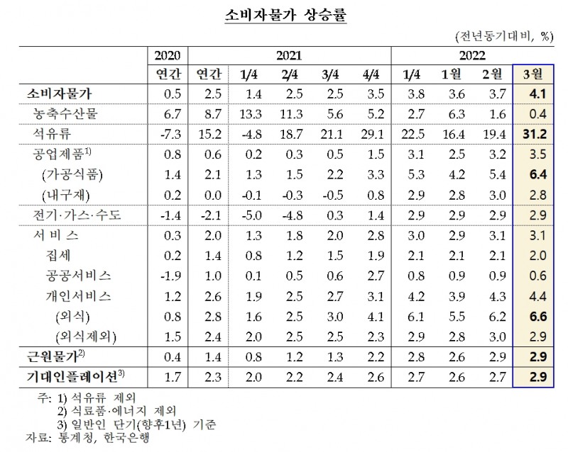 자료출처= 한국은행(2022.04.05)