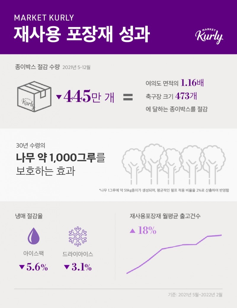마켓컬리 재사용 포장재 성과./ 사진제공 = 컬리(주)