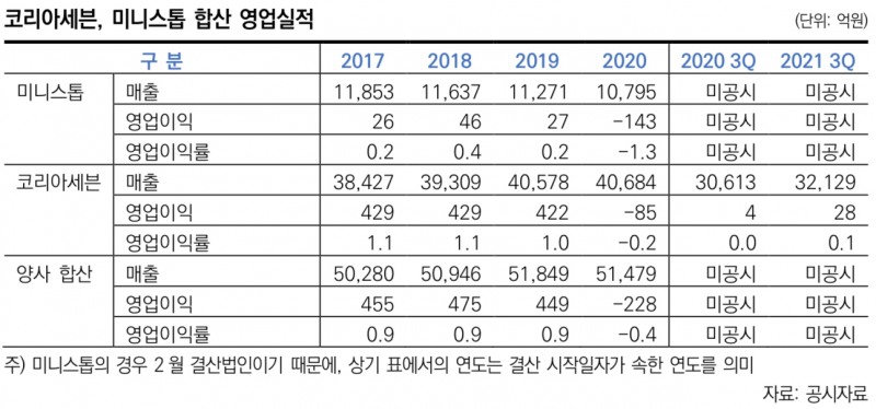 코리아세븐, 미니스톱 합한 영업실적./자료제공=한국신용평가 갈무리
