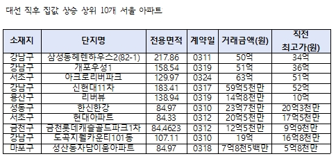 대선 직후 집값 상승 상위 10개 서울 아파트 표. / 자료제공=김회재 더불어민주당 의원