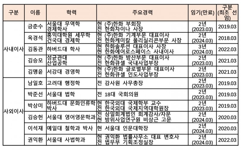 (주)한화 이사회 현황.