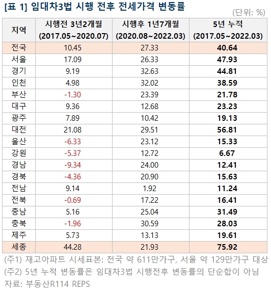 임대차3법 시행 전후 전세가격 변동률 추이(2022.04) / 자료제공=부동산114