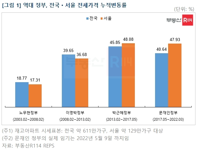 역대 정부 전국-서울 전세가격 누적 변동률 추이 / 자료제공=부동산114