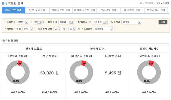 신용정보원, 보험신용정보 정기통계시스템 구축