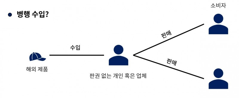 병행 수입은 해외 제품을 판권 없는 개인 혹은 업체가 사와 소비자에게 판매하는 구조로 이뤄져 있다. 이 때문에 A/S, 정품 확인 등과 같은 서비스를 받을 수 없다.
