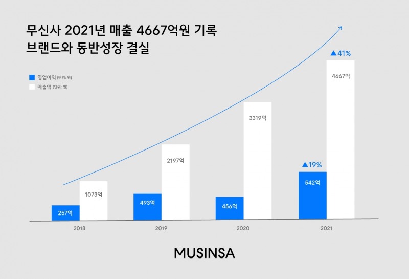 무신사가 지난해 매출 전년 대비 약 41% 증가한 4667억원을 기록했다./사진제공=무신사