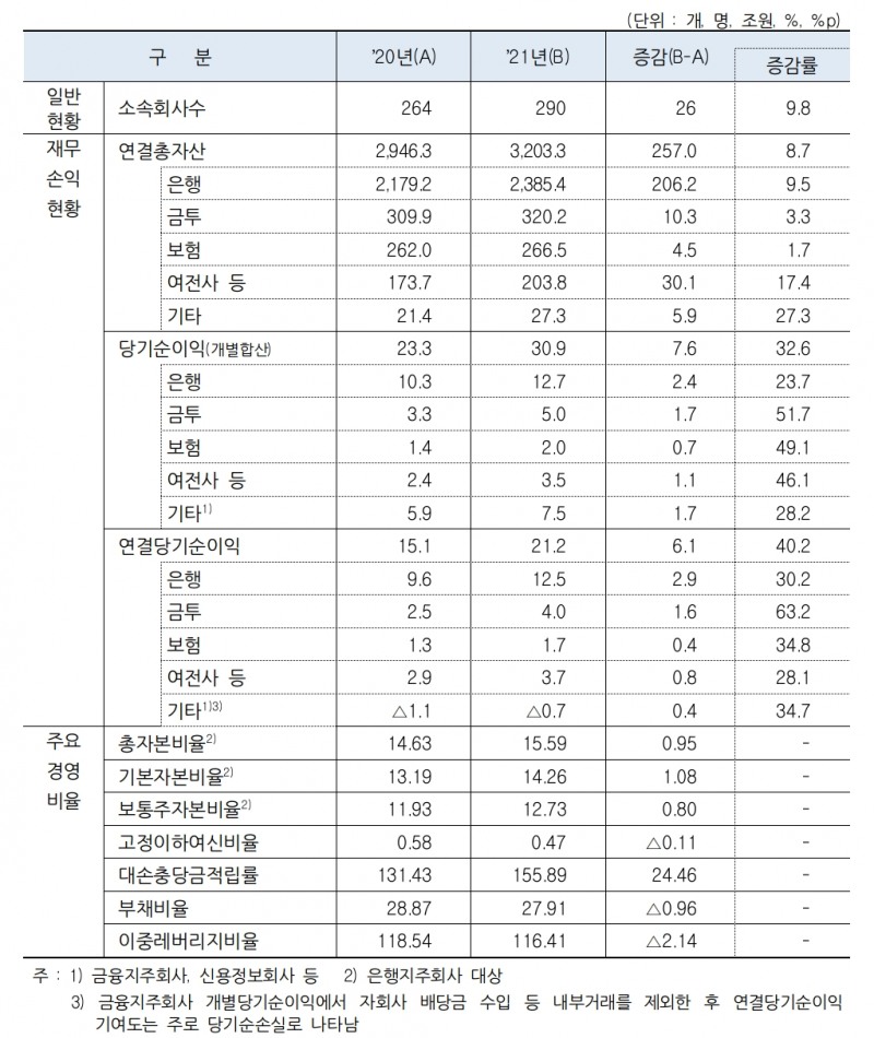 금융지주사의 일반현황 및 재무·손익 구조. /자료제공=금융감독원