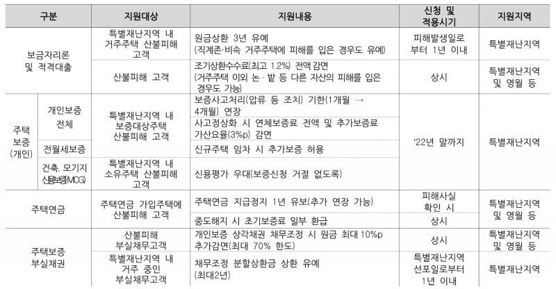 산불 피해고객 지원내용 요약. /자료제공=주택금융공사