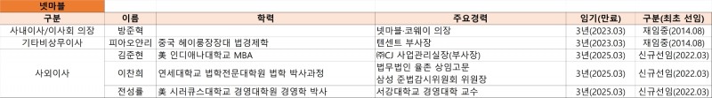 2022년 넷마블 이사회 현황. 자료=넷마블