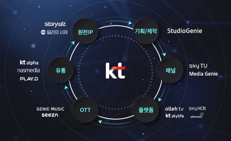 KT그룹 미디어 밸류체인. 사진=KT