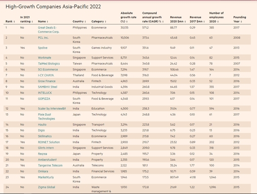‘아시아 태평양 지역 고성장 기업’ 리스트./ 사진제공 = 컬리(주)