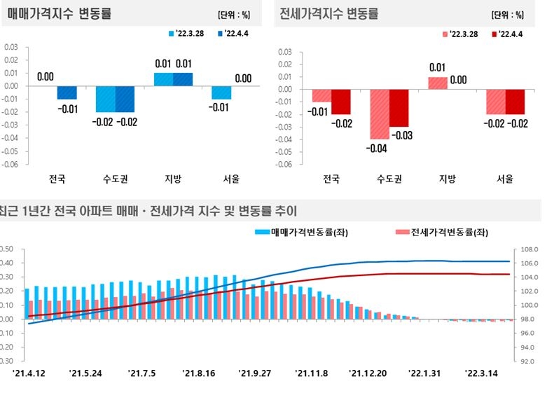 4월 1주 기준 전국 주간 아파트가격 동향 / 자료=한국부동산원