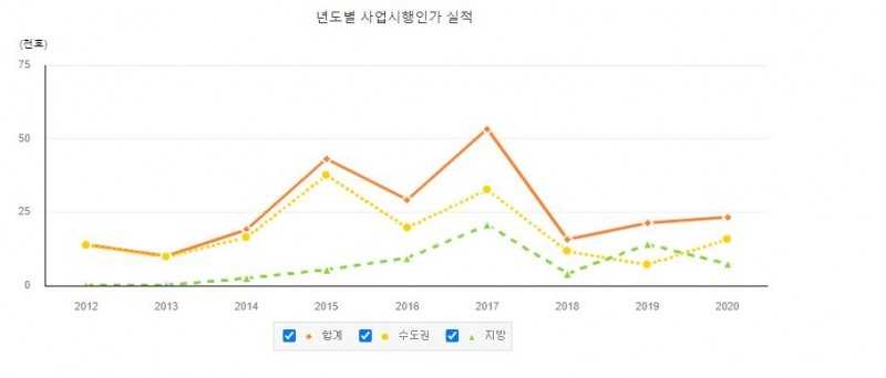 2012년~2020년 연도별 재건축 사업시행인가 실적 추이 / 자료=e나라지표