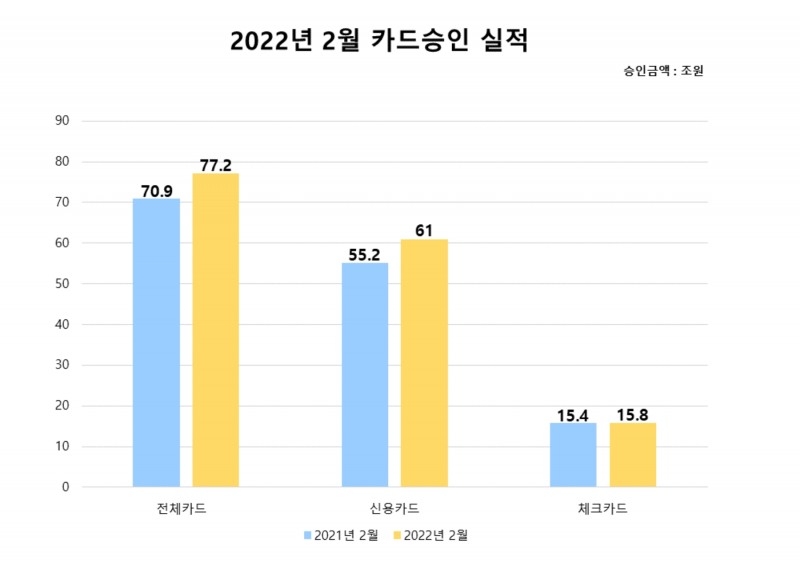 2022년 2월 카드승인 실적. /자료제공=여신금융협회