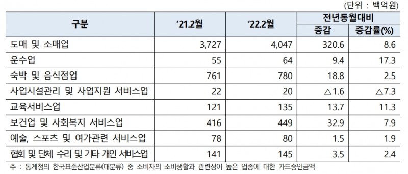 한국표준산업분류별 카드승인실적. /자료제공=여신금융협회