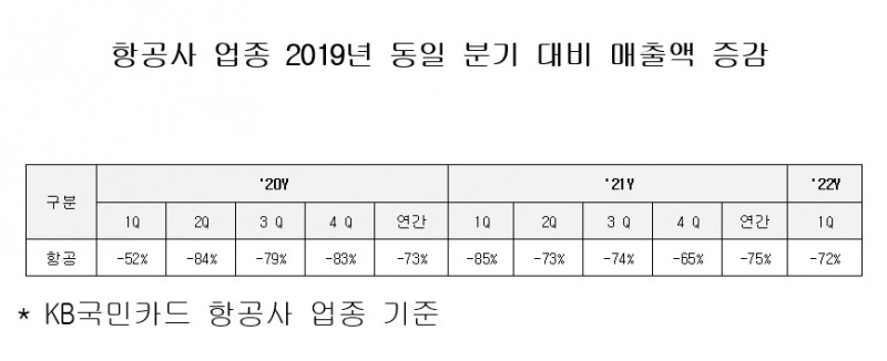 항공사 업종 2019년 동일 분기 대비 매출액 증감. /자료제공=KB국민카드