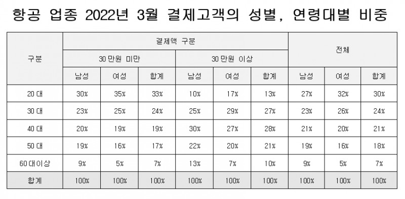 항공 업종 2022년 3월 결제고객의 성별, 연령대별 비중. /자료제공=KB국민카드