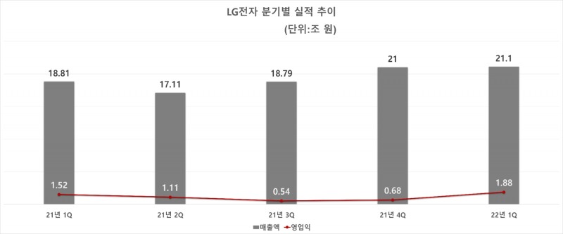 LG전자 분기별 실적 추이. 자료=LG전자