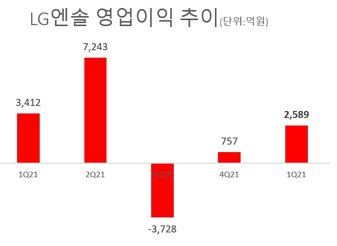 LG에너지솔루션, 1분기 영업이익 2589억원 전년비 24% 감소