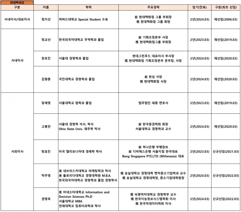 현대백화점 이사회 표./ 자료제공 = 다트 전자공시