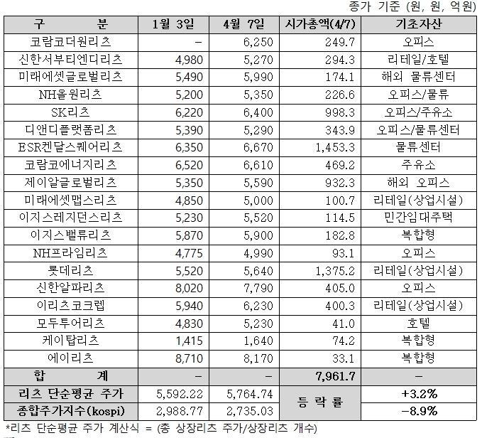 상장리츠 평균가격과 시가총액, 기초자산 표. / 자료제공=한국리츠협회