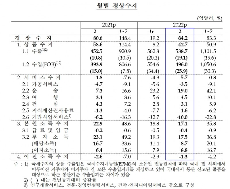 월별 경상수지 / 사진제공= 한국은행(2022.04.08)