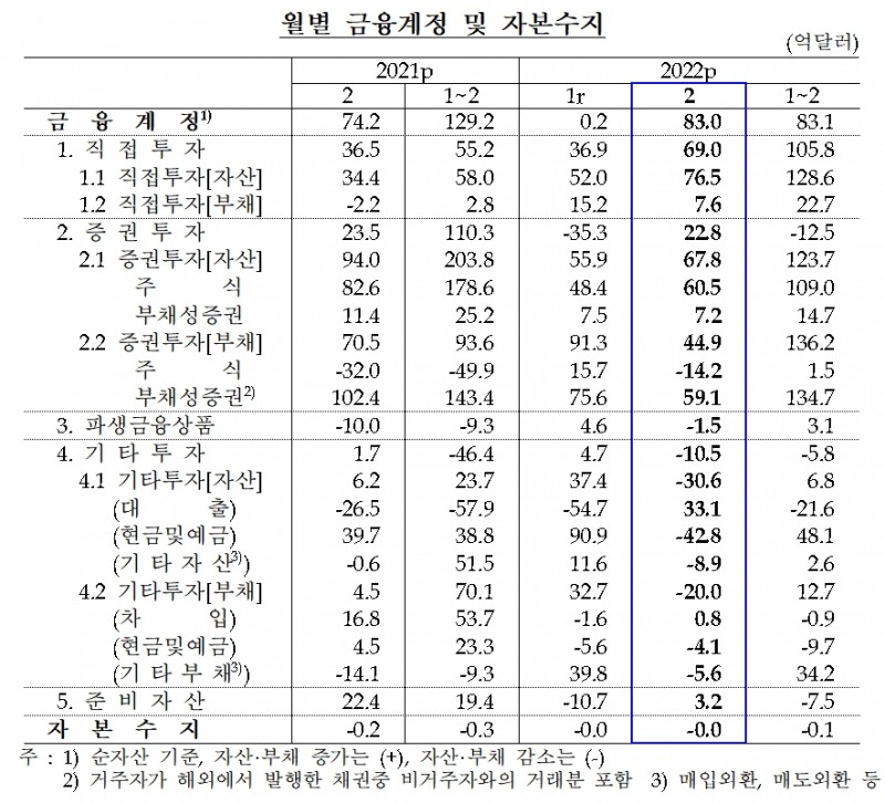 월별 금융계정 및 자본수지 / 사진제공= 한국은행(2022.04.08)