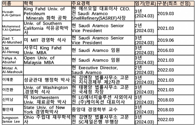 에쓰오일 이사회 현황. 자료=에쓰오일.