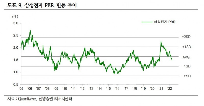 삼성전자 주가순자산비율(PBR‧Price Book Value Ratio) 변동 추이./자료=퀀티와이즈(Quantiwise)‧신영증권(대표 원종석‧황성엽) 리서치센터