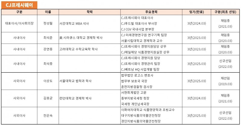 CJ프레시웨이 이사회 구성 현황./자료제공=금융감독원