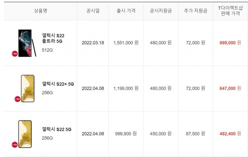 SK텔레콤 공시지원금 규모. 사진=T다이렉트샵 홈페이지 갈무리.