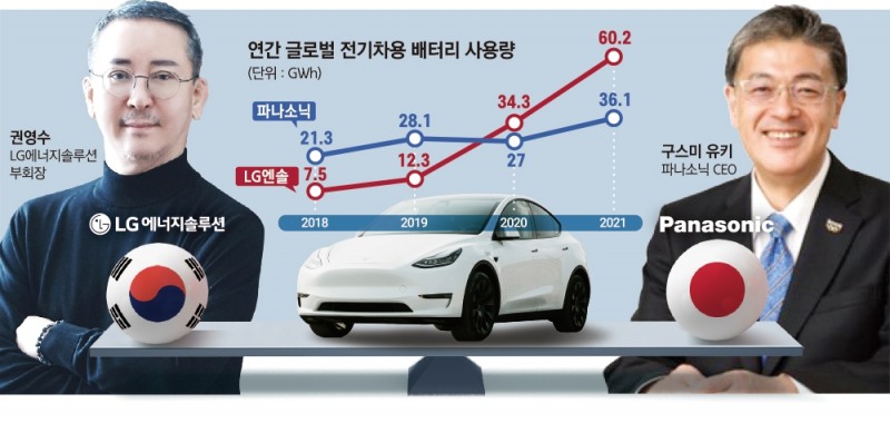 LG엔솔 vs 파나소닉…배터리 한일전 뜨겁다