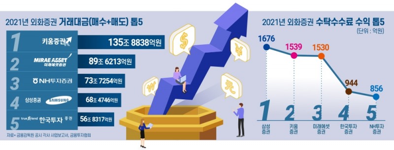 증권사들 서학개미 쟁탈전…시차 장벽도 무너뜨린다